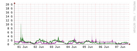 [Interfaces]: Bit rates