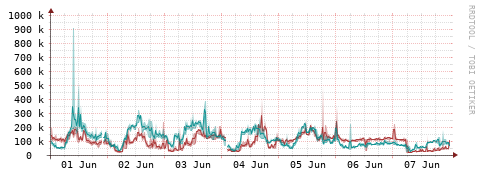 [Interfaces]: Packet rates