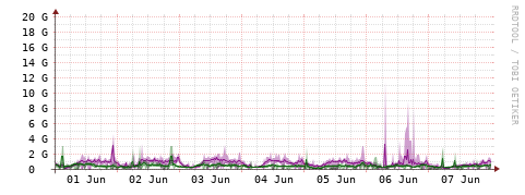 [Interfaces]: Bit rates