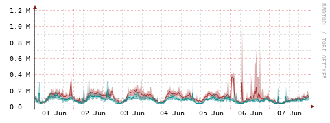 [Interfaces]: Packet rates
