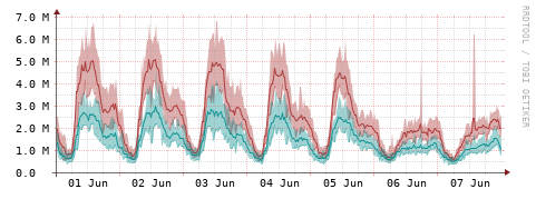 [Interfaces]: Packet rates