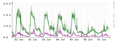 [Interfaces]: Bit rates