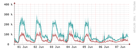 [Interfaces]: Packet rates