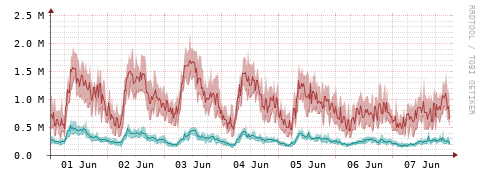 [Interfaces]: Packet rates