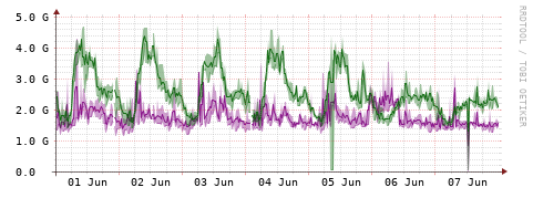 [Interfaces]: Bit rates