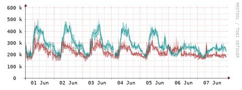[Interfaces]: Packet rates