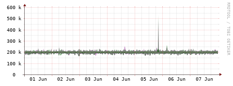 [Interfaces]: Bit rates