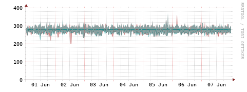[Interfaces]: Packet rates