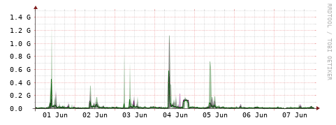 [Interfaces]: Bit rates