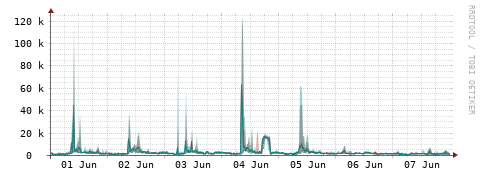 [Interfaces]: Packet rates