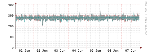 [Interfaces]: Packet rates