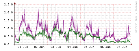 [Interfaces]: Bit rates