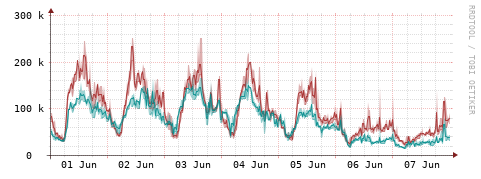 [Interfaces]: Packet rates