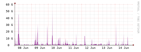 [Interfaces]: Bit rates