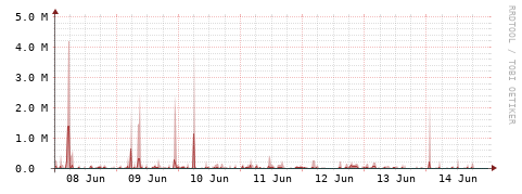 [Interfaces]: Packet rates