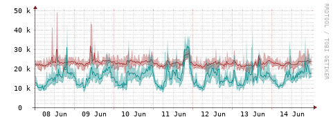 [Interfaces]: Packet rates