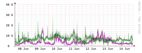 [Interfaces]: Bit rates
