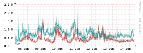 [Interfaces]: Packet rates