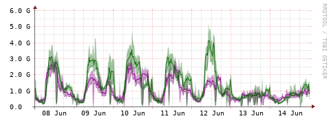 [Interfaces]: Bit rates