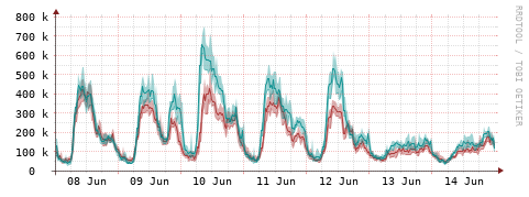[Interfaces]: Packet rates