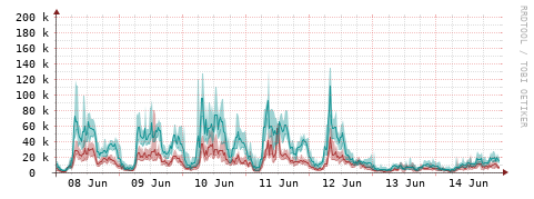 [Interfaces]: Packet rates