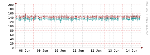 [Interfaces]: Packet rates