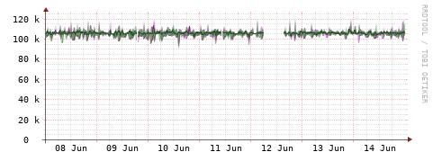 [Interfaces]: Bit rates
