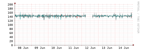 [Interfaces]: Packet rates
