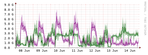 [Interfaces]: Bit rates