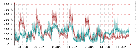 [Interfaces]: Packet rates