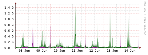 [Interfaces]: Bit rates
