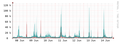 [Interfaces]: Packet rates