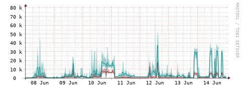 [Interfaces]: Packet rates