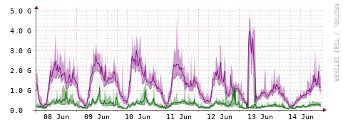 [Interfaces]: Bit rates