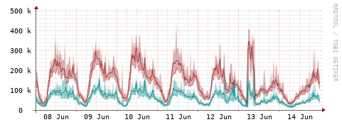[Interfaces]: Packet rates