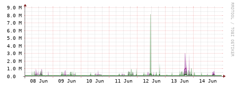 [Interfaces]: Bit rates