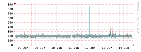 [Interfaces]: Packet rates