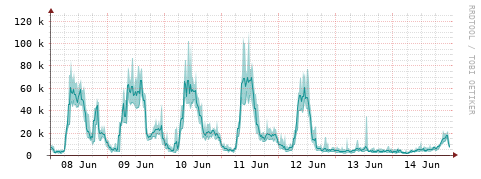 [Interfaces]: Packet rates