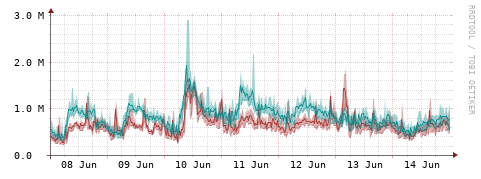 [Interfaces]: Packet rates