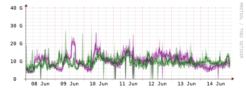 [Interfaces]: Bit rates