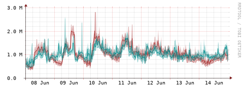 [Interfaces]: Packet rates