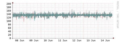 [Interfaces]: Packet rates