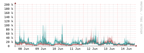 [Interfaces]: Packet rates