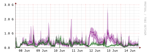 [Interfaces]: Bit rates
