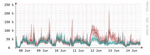 [Interfaces]: Packet rates