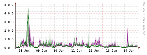 [Interfaces]: Bit rates