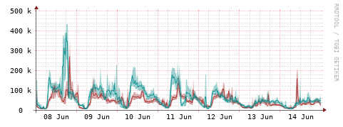 [Interfaces]: Packet rates
