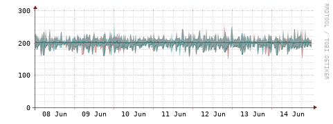 [Interfaces]: Packet rates