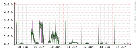 [Interfaces]: Bit rates
