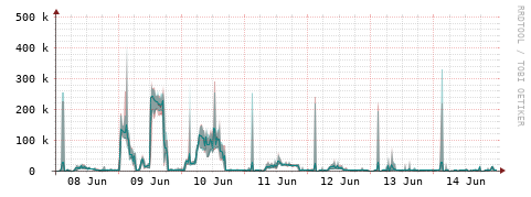 [Interfaces]: Packet rates